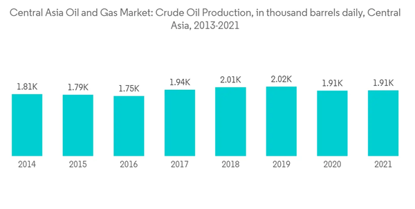 Central Asia Oil And Gas Market Central Asia Oil And Gas Market Crude Oil Production In Thousand Barrels Daily Cent