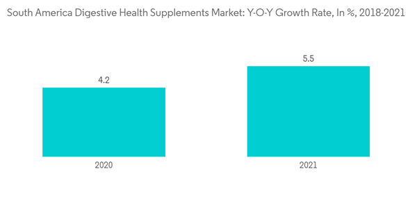 South America Digestive Health Supplements Market South America Digestive Health Supplements Market Y O Y Growth Ra