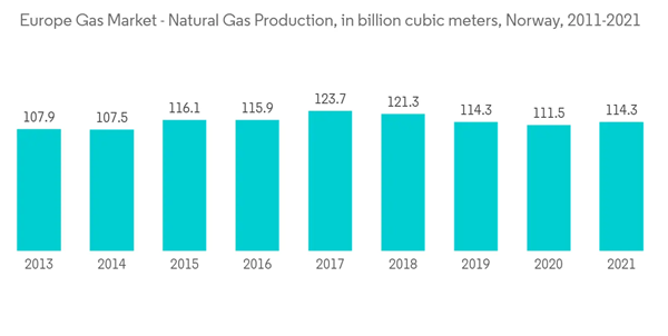 Europe Gas Market Europe Gas Market Natural Gas Production In Billion Cubic Meters Norway 2011 2021