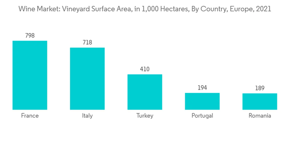 Europe Wine Market Wine Market Vineyard Surface Area In 1000 Hectares By Country Europe 2021
