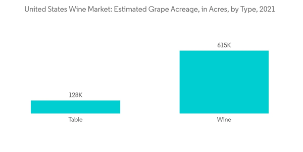 United States Wine Market United States Wine Market Estimated Grape Acreage In Acres By Type 2021