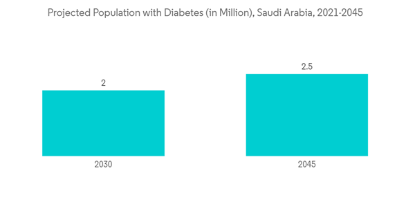 Saudi Arabia Active Pharmaceutical Ingredients Api Market Projected Population With Diabetes In Million Saudi Arabi