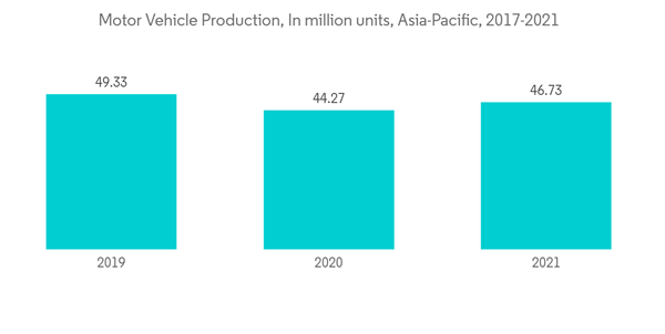 Asia Pacific Surface Treatment Chemicals Market Motor Vehicle Production In Million Units Asia Pacific 2017 2021