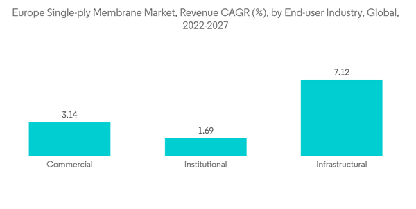 Europe Single Ply Membrane Market Europe Single Ply Membrane Market Revenue C A G R By End User Industry Global 2022