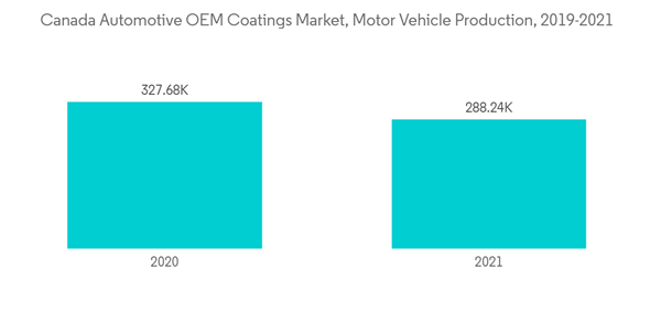 Canada Automotive Oem Coatings Market Canada Automotive O E M Coatings Market Motor Vehicle Production 2019 2021