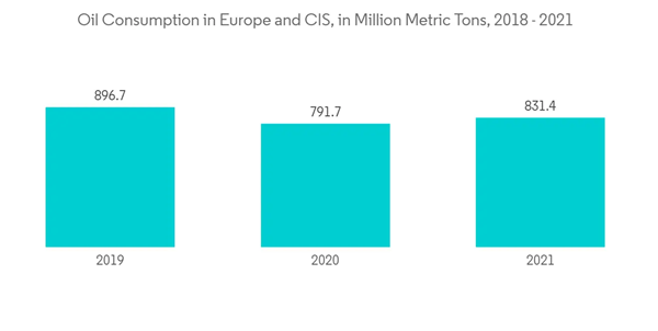 Europe Portable Gas Detector Market Oil Consumption In Europe And C I S In Million Metric Tons 2018 2021