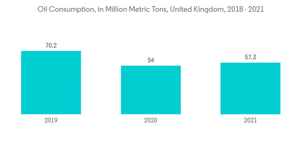 Europe Portable Gas Detector Market Oil Consumption In Million Metric Tons United Kingdom 2018 2021