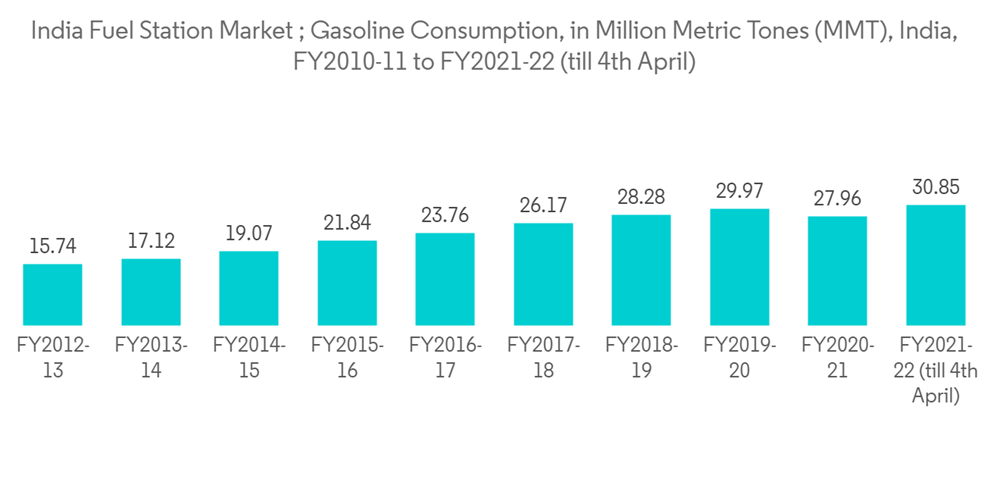 India Petrol Station Market Growth, Trends, and Forecasts (20232028)