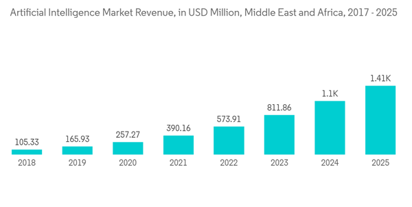 Middle East And Africa It Services Market Artificial Intelligence Market Revenue In U S D Million Middle East And Afr