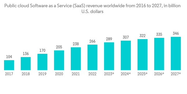 Pension Administration Software Market Public Cloud Software As A Service Saa S Revenue Worldwide From 2016 To 2027