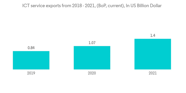 Egypt Ict Market I C T Service Exports From 2018 2021 Bo P Current In U S Billion Dollar
