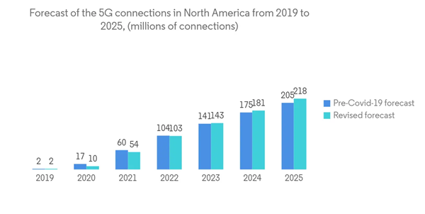 5g Mvno Market Forecast Of The 5 G Connections In North America From 2019 To 2025 Millions Of Connections