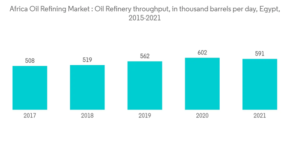 Africa Oil Refining Market Africa Oil Refining Market Oil Refinery Throughput In Thousand Barrels Per Day Egypt 20