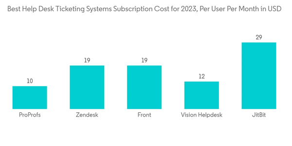 Consumer Technical Support Services Market Best Help Desk Ticketing Systems Subscription Cost For 2023 Per User Per