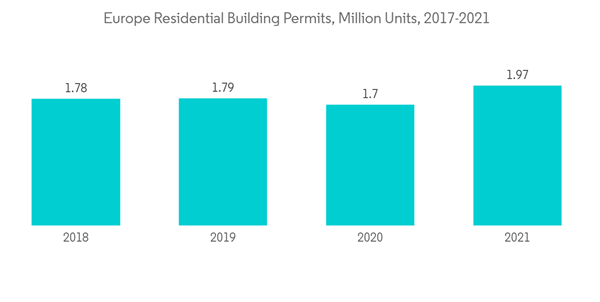 Wood Fiber Insulation Market Europe Residential Building Permits Million Units 2017 2021