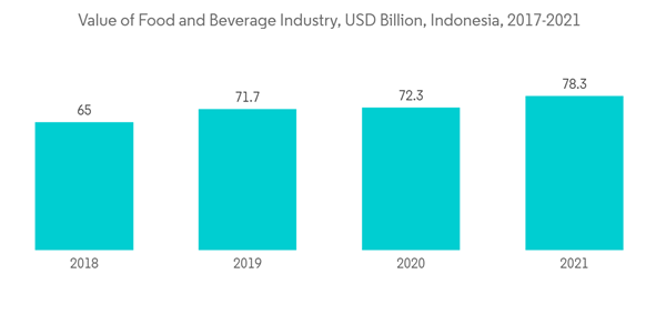 Southeast Asia Industrial Flooring Market Value Of Food And Beverage Industry U S D Billion Indonesia 2017 2021