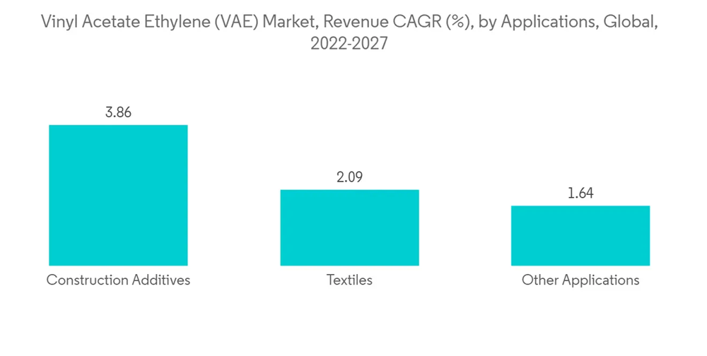 Vinyl Acetate Ethylene (VAE) Market Growth, Trends, COVID19 Impact