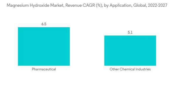 Magnesium Hydroxide Market Magnesium Hydroxide Market Revenue C A G R By Application Global 2022 2027