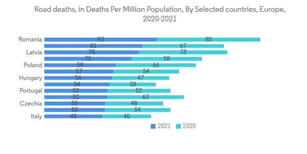 Road Safety Market Road Deaths In Deaths Per Million Population By Selected Countries Europe 2020 2021