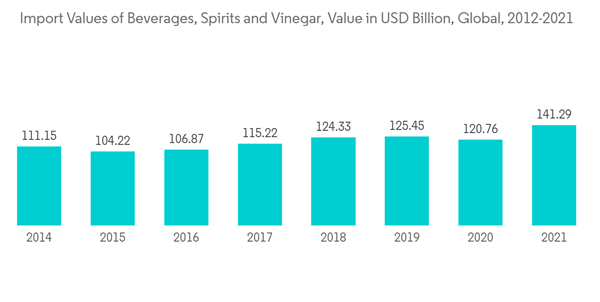 Case Packaging Machinery Market Import Values Of Beverages Spirits And Vinegar Value In U S D Billion Global 2012 202