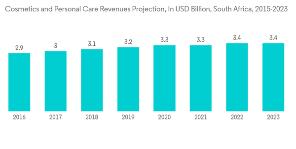 South Africa Flexible Packaging Market Cosmetics And Personal Care Revenues Projection In U S D Billion South Africa