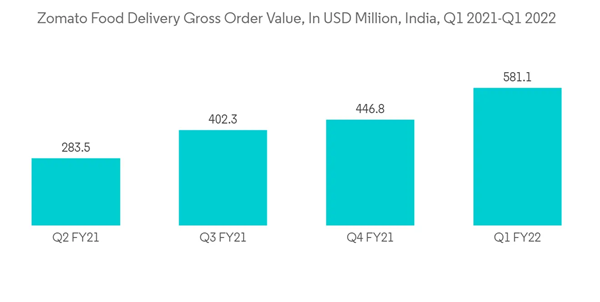 Asia Pacific Foodservice Paper Packaging Market Zomato Food Delivery Gross Order Value In U S D Million India Q1 2021