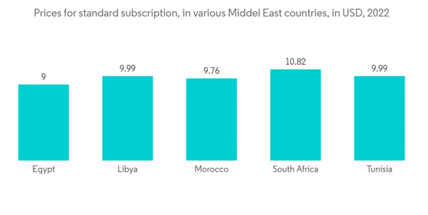 Egypt Telecom Market Prices For Standard Subscription In Various Middel East Countries In U S D 2022