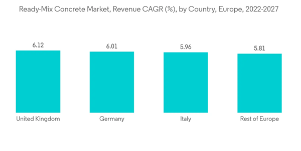 Europe Ready Mix Concrete Market Ready Mix Concrete Market Revenue C A G R By Country Europe 2022 2027