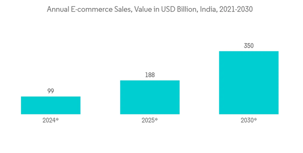 India Rigid Plastic Packaging Market Annual E Commerce Sales Value In U S D Billion India 2021 2030