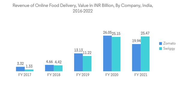India Rigid Plastic Packaging Market Revenue Of Online Food Delivery Value In I N R Billion By Company India 2016 202