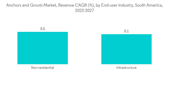South America Anchors And Grouts Market Anchors And Grouts Market Revenue C A G R By End User Industry South America