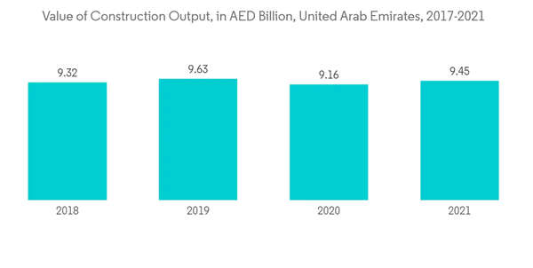 Middle East Polyethylene Market Value Of Construction Output In A E D Billion United Arab Emirates 2017 2021