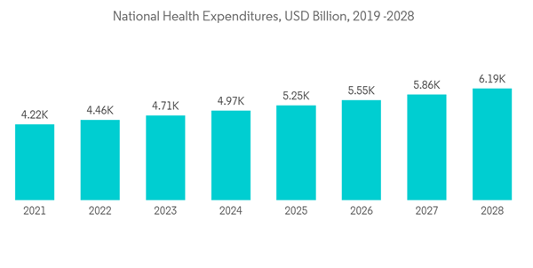 North America Soft Facility Management Market National Health Expenditures U S D Billion 2019 2028