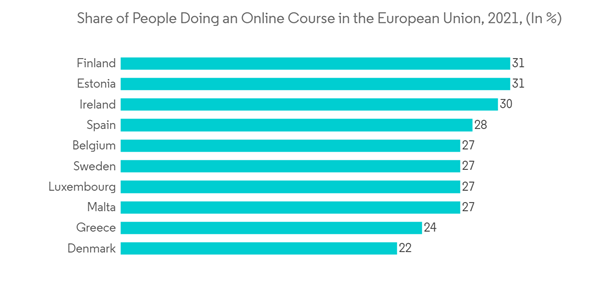Europe Professional Audio Video Market Share Of People Doing An Online Course In The European Union 2021 In