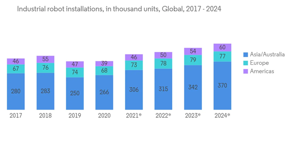 Robotic Software Platforms Market Industrial Robot Installations In Thousand Units Global 2017 2024