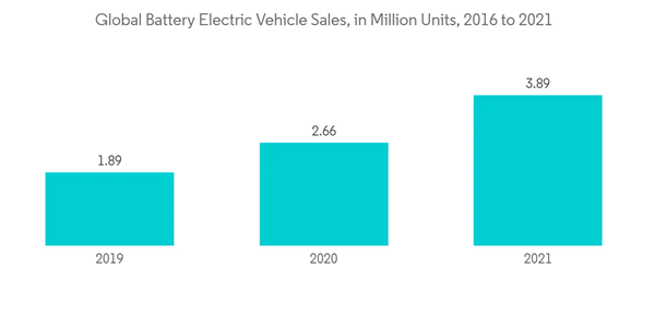 Electric Vehicle Motor Communication Controller Market Global Battery Electric Vehicle Sales In Million Units 2016
