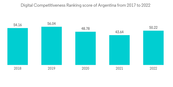Argentina Ict Market Digital Competitiveness Ranking Score Of Argentina From 2017 To 2022