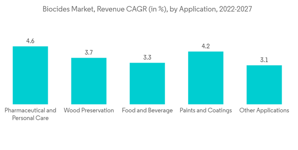 Europe Biocides Market Biocides Market Revenue C A G R In By Application 2022 2027