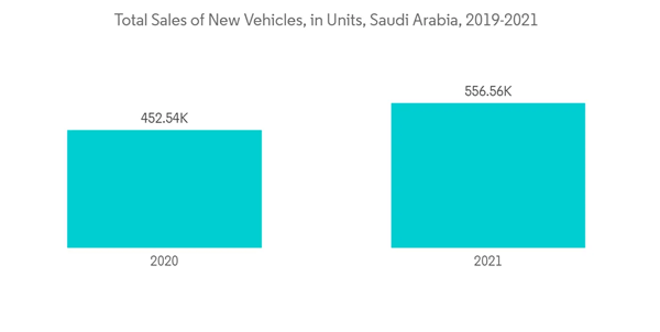 Middle East And Africa Thermal Spray Market Total Sales Of New Vehicles In Units Saudi Arabia 2019 2021