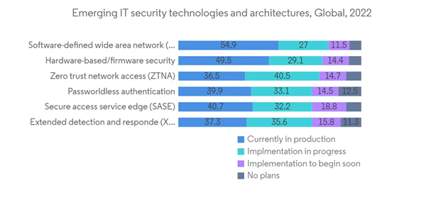 Byod Security Market Emerging I T Security Technologies And Architectures Global 2022