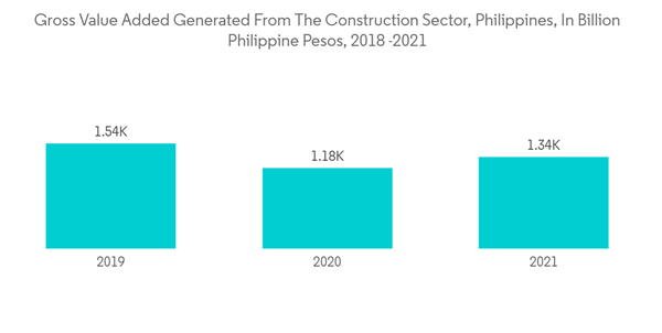 Philippines Lubricants Market Gross Value Added Generated From The Construction Sector Philippines In Billion Phili