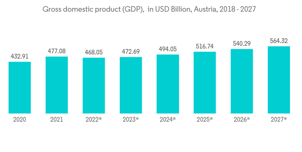 Austria Ict Market Gross Domestic Product G D P In U S D Billion Austria 2018 2027