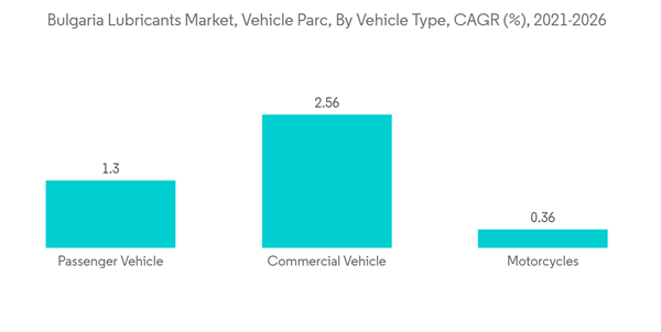 Bulgaria Lubricants Market Bulgaria Lubricants Market Vehicle Parc By Vehicle Type C A G R 2021 2026