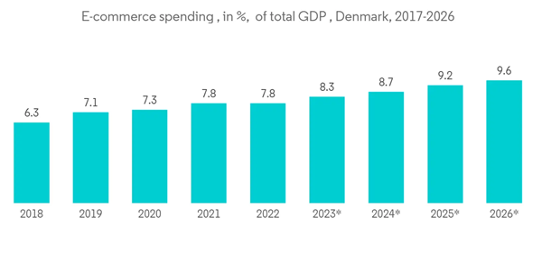 Denmark Ict Market E Commerce Spending In Of Total G D P Denmark 2017 2026