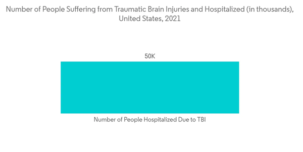 Non Invasive Intracranial Pressure Monitoring Devices Market Number Of People Suffering From Traumatic Brain Injuri
