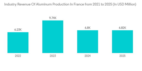 France Metal Packaging Market Industry Revenue Of Aluminum Production In France From 2021 To 2025 In U S D Million