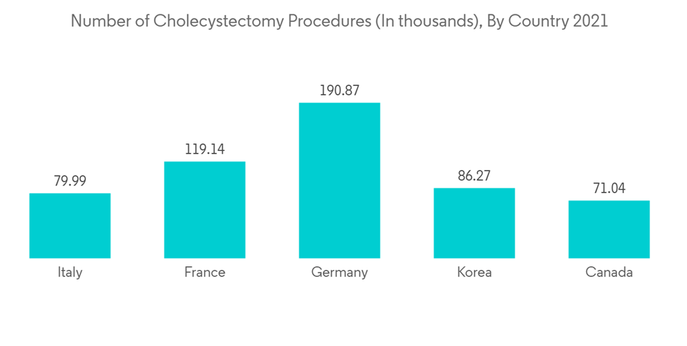 Laryngeal Airway Mask Market Growth, Trends, and Forecasts (20232028)