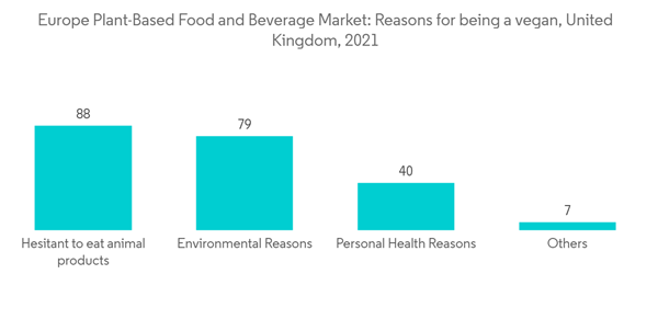 Europe Plant Based Food And Beverage Market Europe Plant Based Food And Beverage Market Reasons For Being A Vegan U