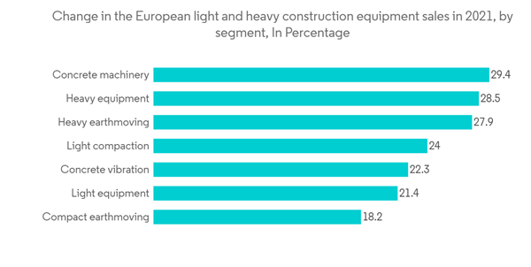 Europe Hard Facility Management Market Change In The European Light And Heavy Construction Equipment Sales In 2021