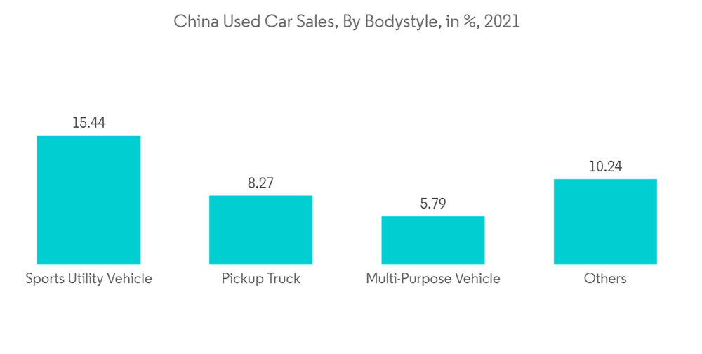 China Used Car Market Growth, Trends, COVID19 Impact, and Forecasts